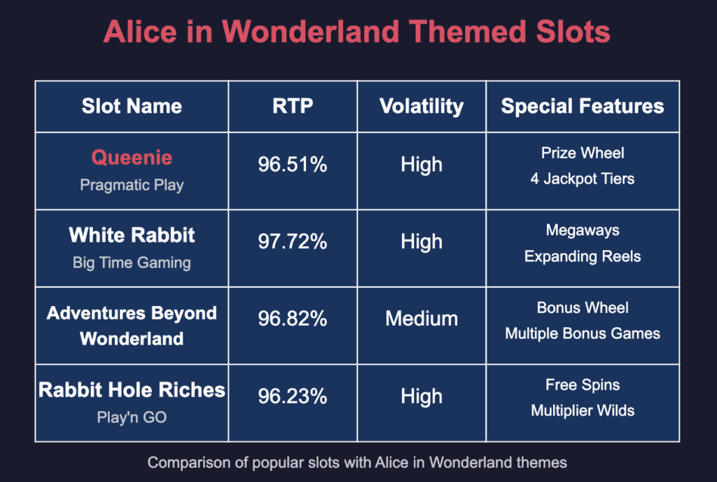 Alice in Wonderland Themed Slots Comparison