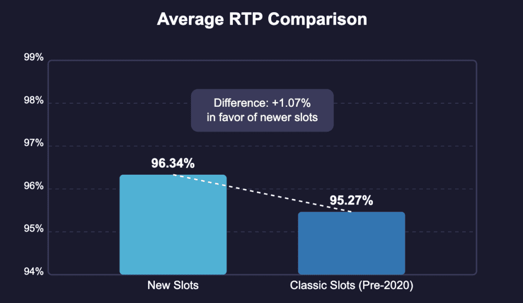 Average RTP Comparison