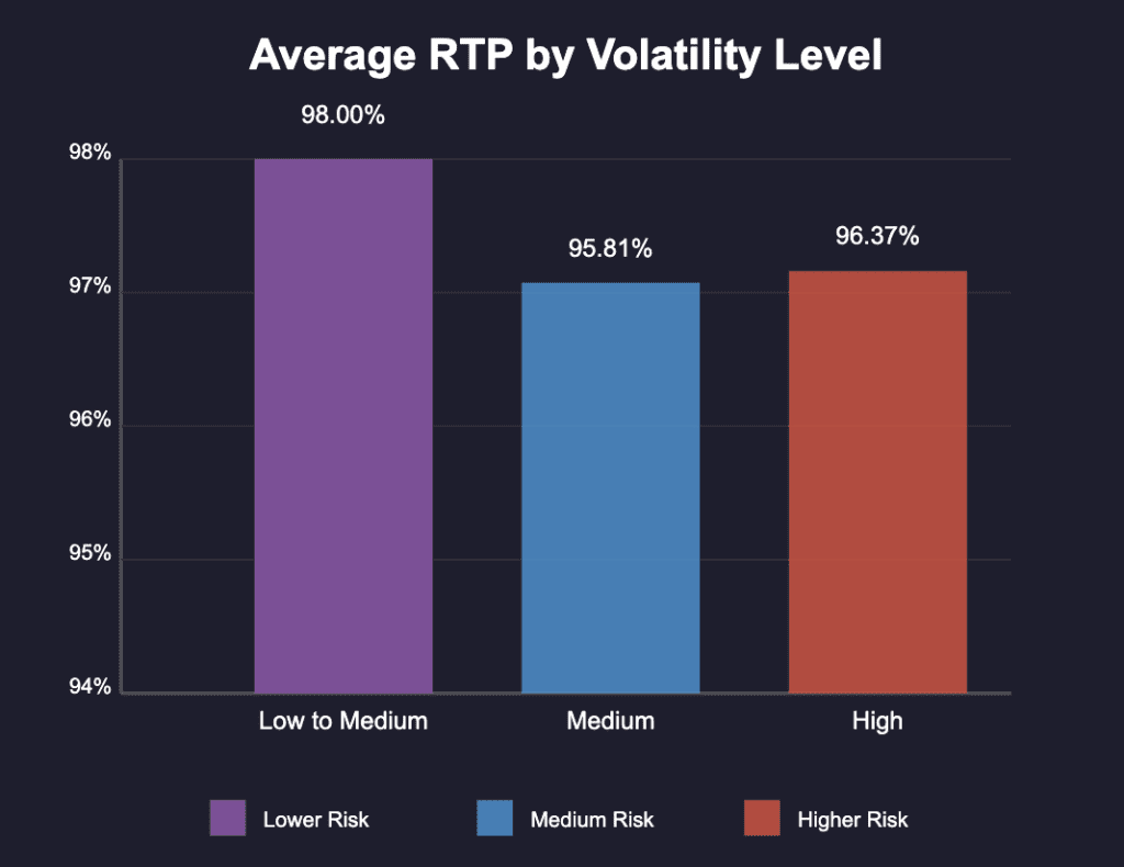 Average RTP by Volatility Level