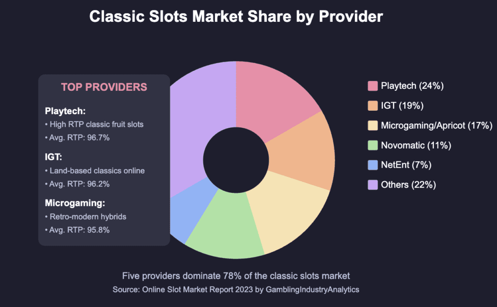 Classic Slots Market Share by Provider
