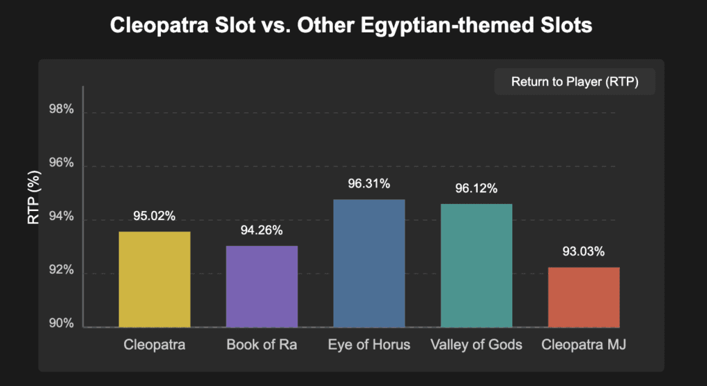 Comparison with Other Popular Egyptian-themed Slots