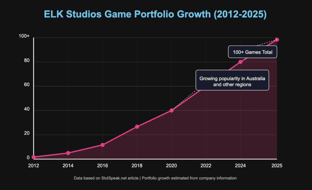 Game Portfolio Growth