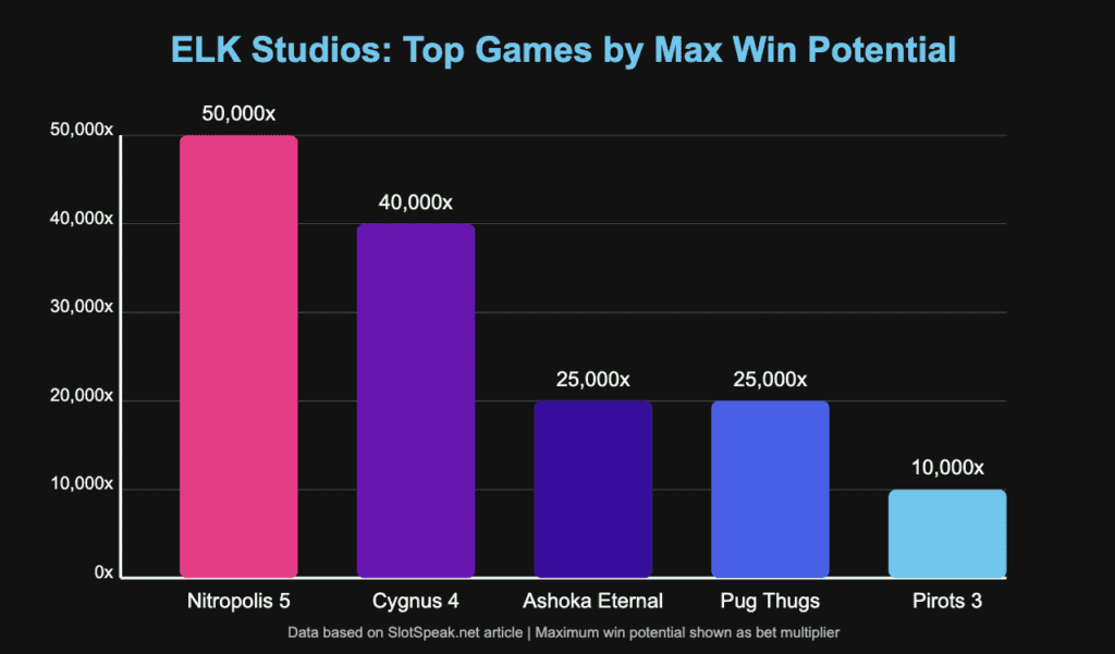 Top Games by Max Win Potential