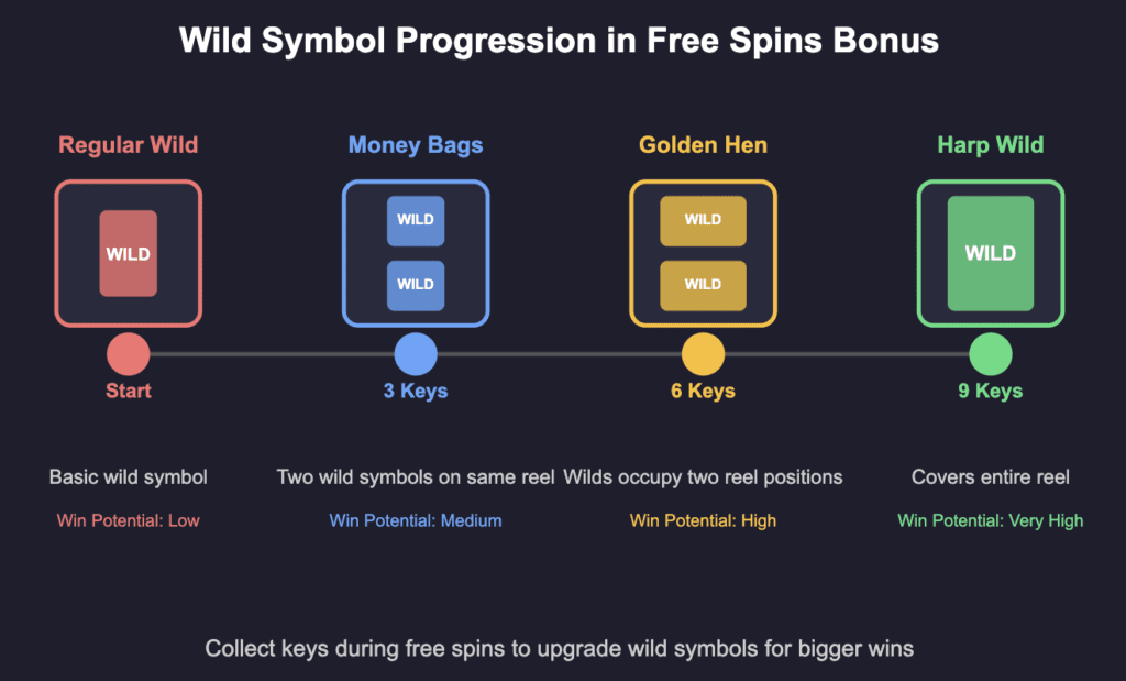 Symbol Progression