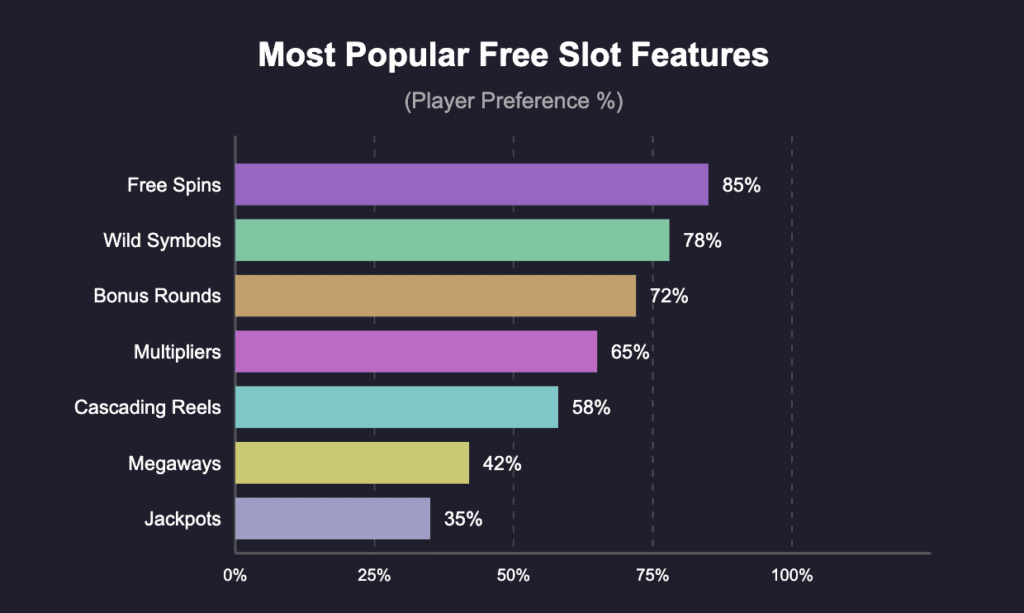 Most popular free slot features including wilds, scatters, Megaways and jackpots
