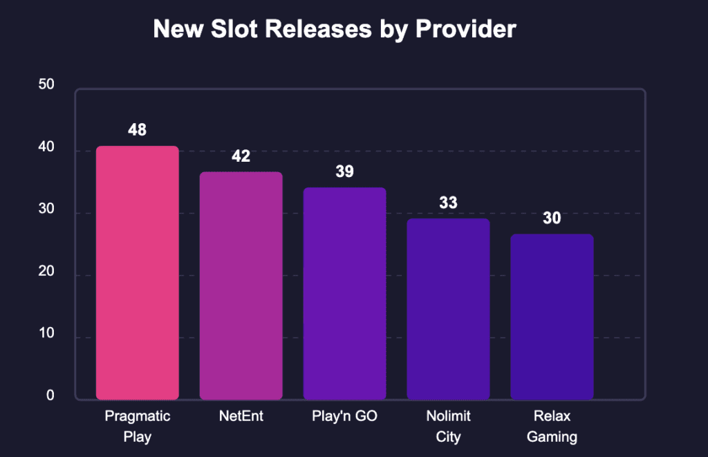 New Slot Releases by Provider