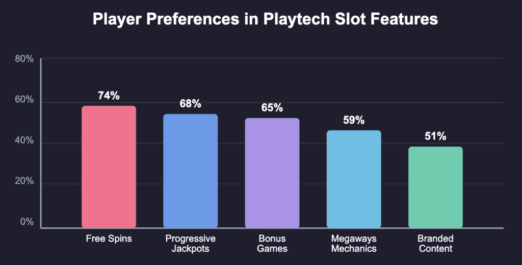 Player Preferences in Playtech Slot Features