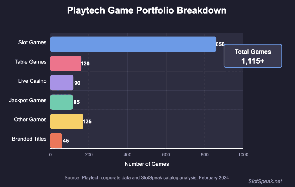 Playtech Game Portfolio Breakdown
