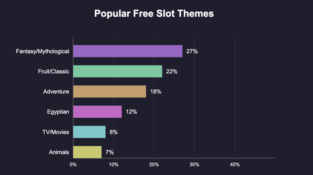 Most popular free slot themes overview