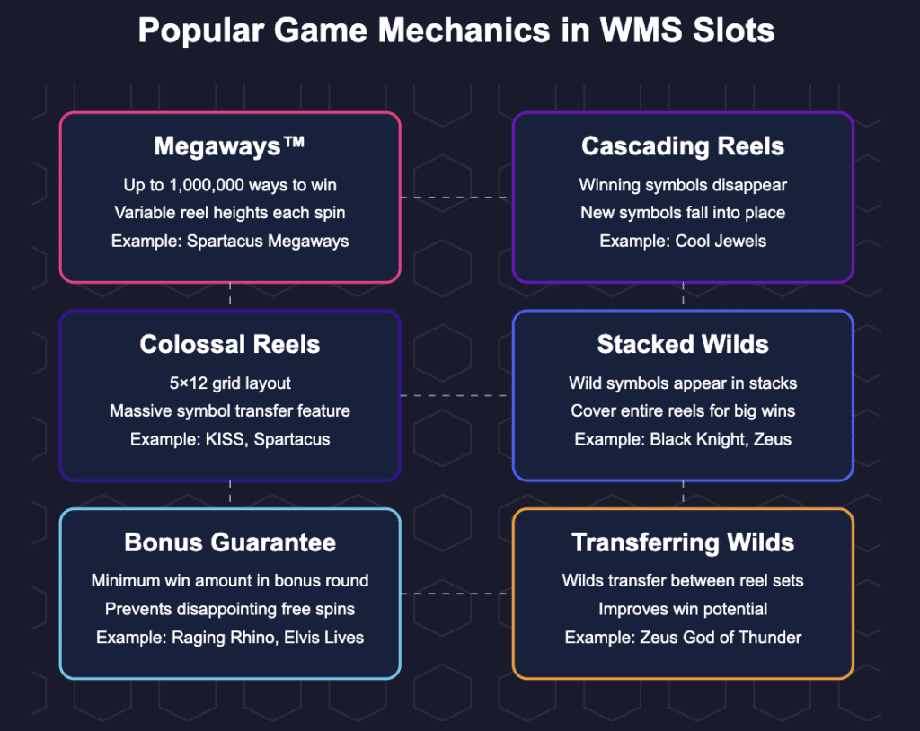 Popular Game Mechanics in WMS Slots
