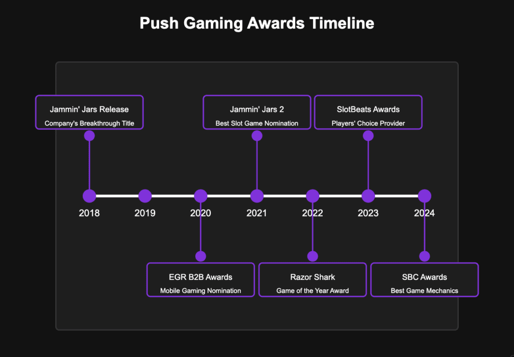 Awards Timeline