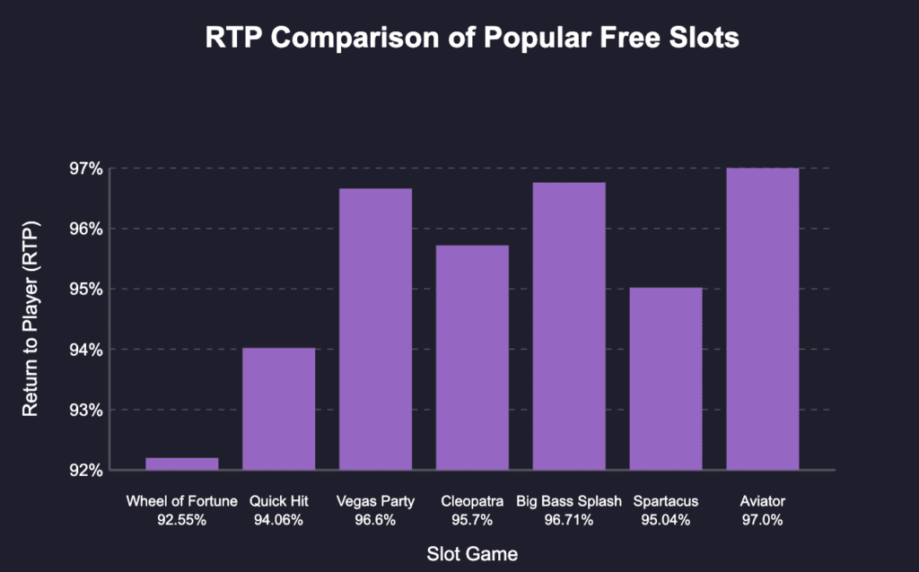 RTP comparison chart of popular free slot games
