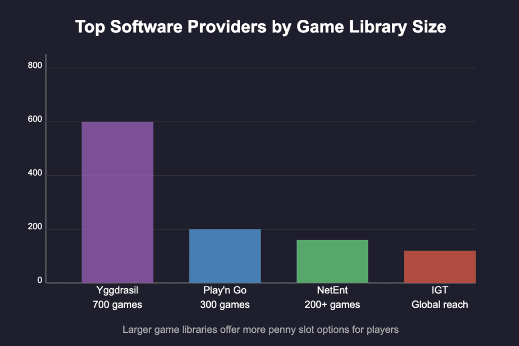 Top Software Providers by Game Library Size