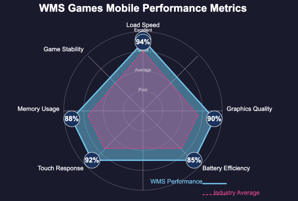 WMS Games Mobile Performance Metrics